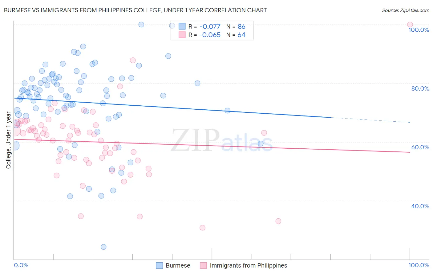 Burmese vs Immigrants from Philippines College, Under 1 year