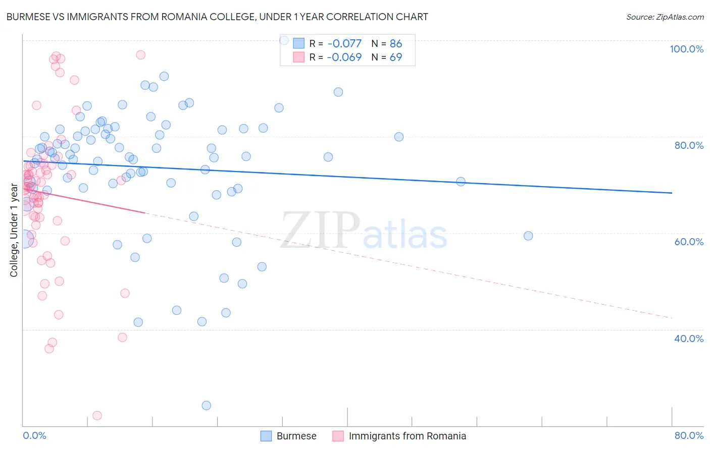 Burmese vs Immigrants from Romania College, Under 1 year