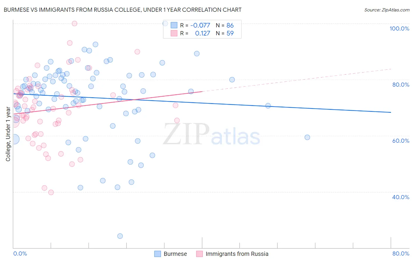 Burmese vs Immigrants from Russia College, Under 1 year