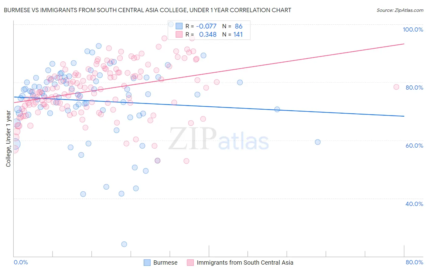 Burmese vs Immigrants from South Central Asia College, Under 1 year