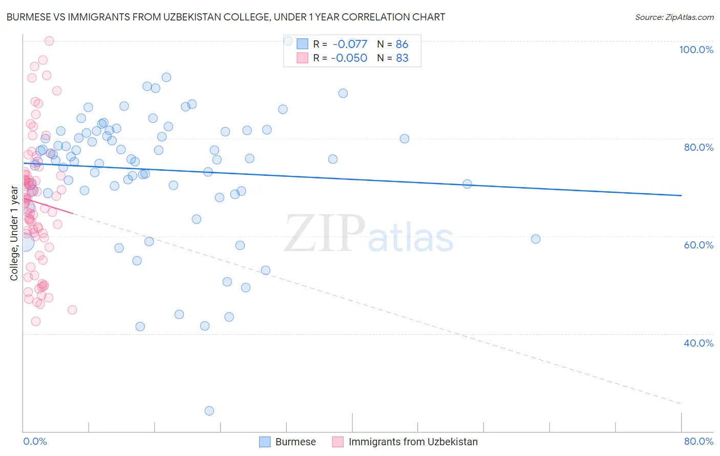 Burmese vs Immigrants from Uzbekistan College, Under 1 year