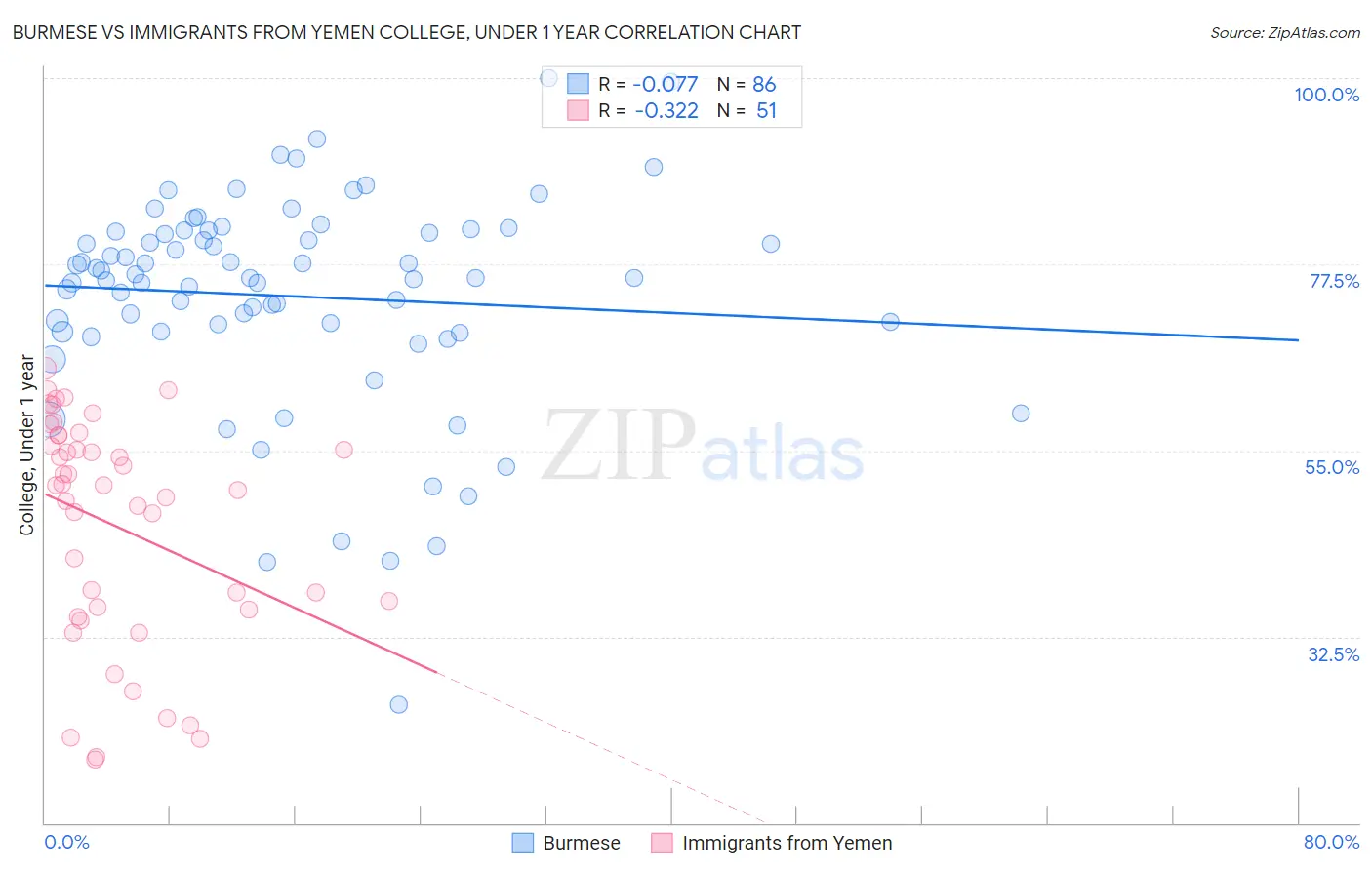 Burmese vs Immigrants from Yemen College, Under 1 year