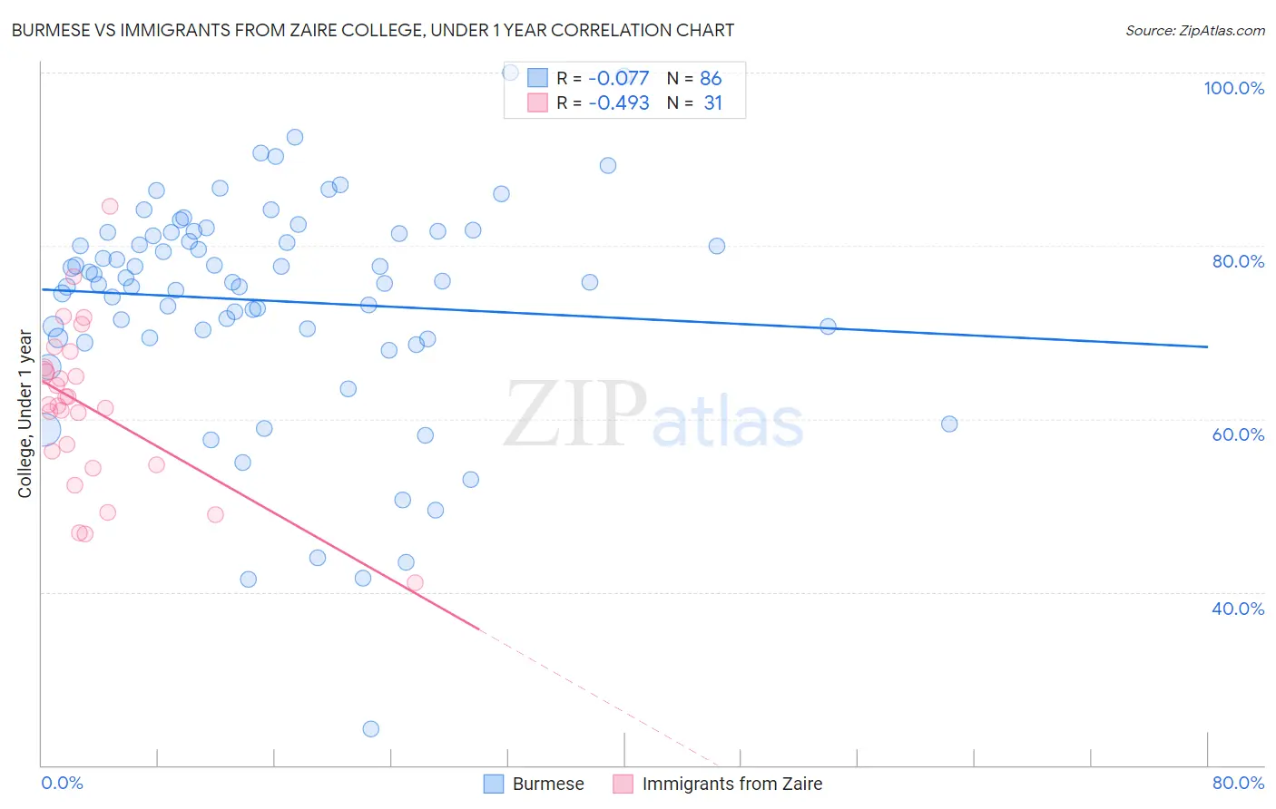 Burmese vs Immigrants from Zaire College, Under 1 year