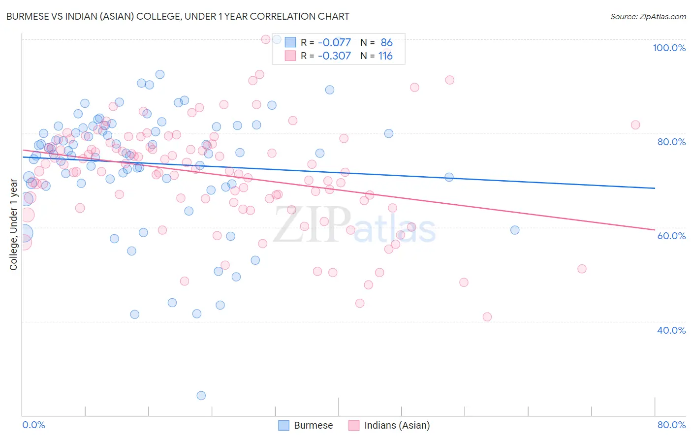 Burmese vs Indian (Asian) College, Under 1 year