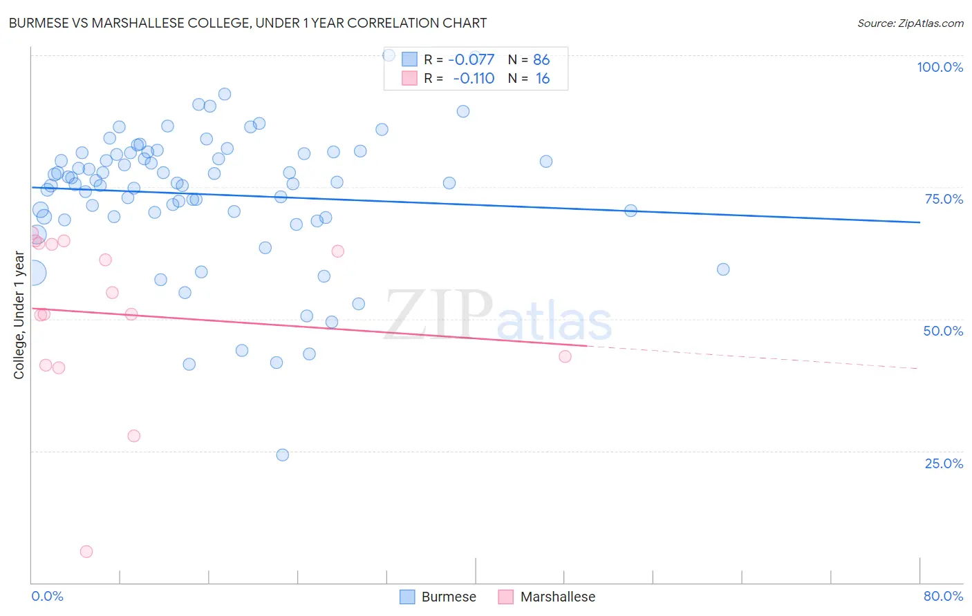 Burmese vs Marshallese College, Under 1 year