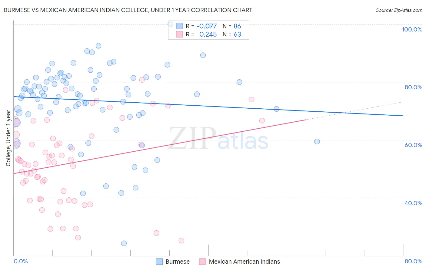 Burmese vs Mexican American Indian College, Under 1 year