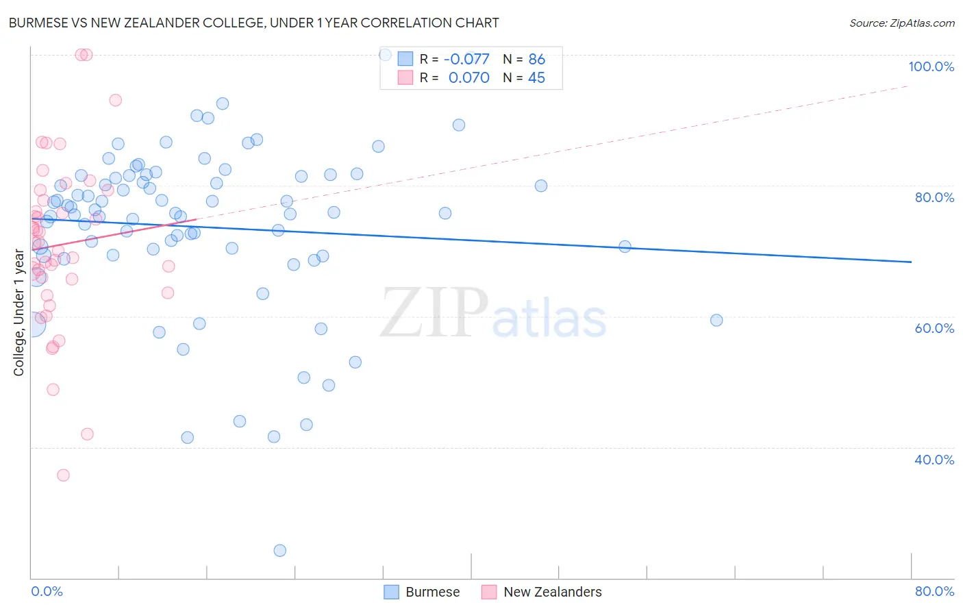 Burmese vs New Zealander College, Under 1 year