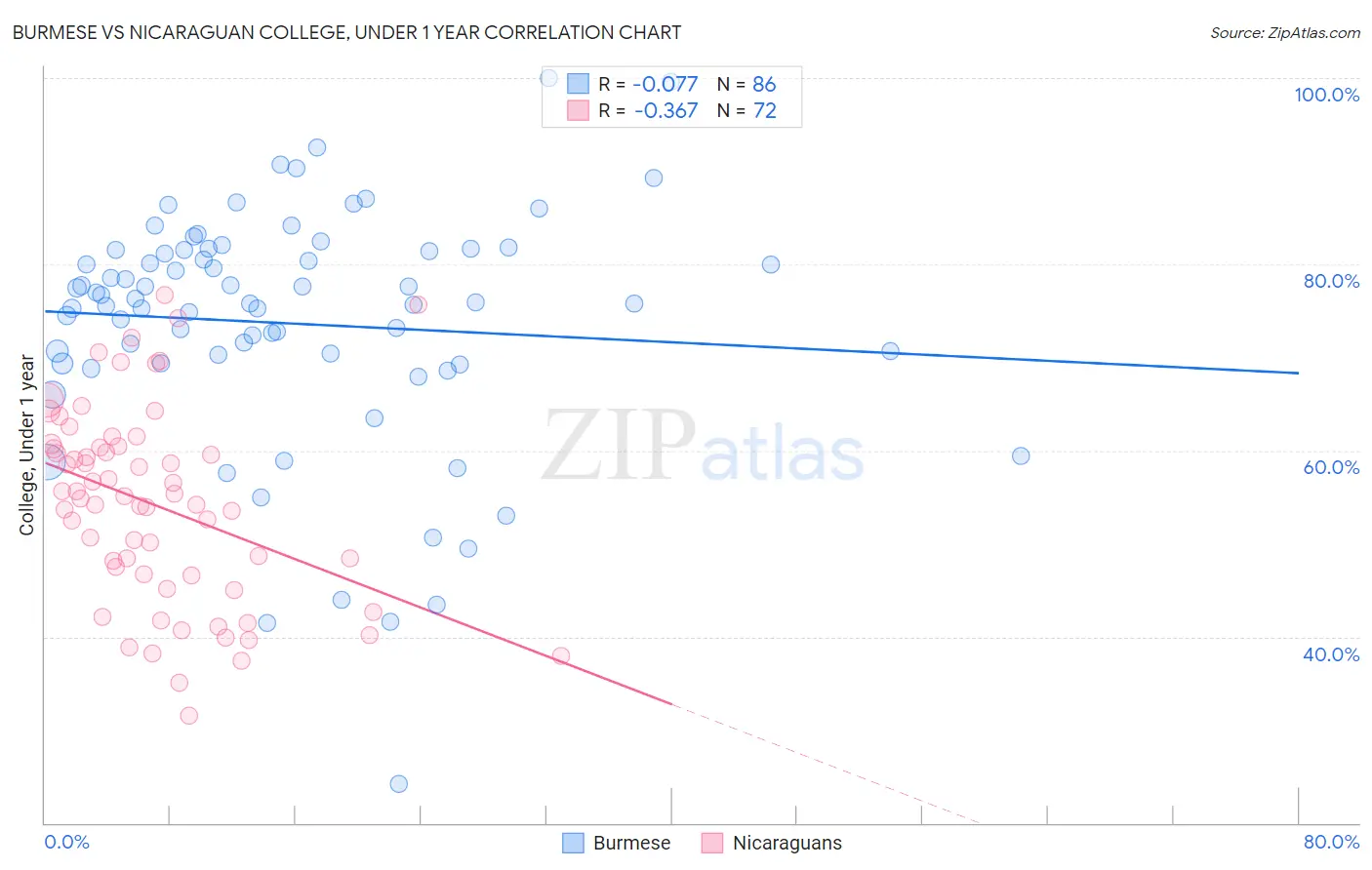 Burmese vs Nicaraguan College, Under 1 year