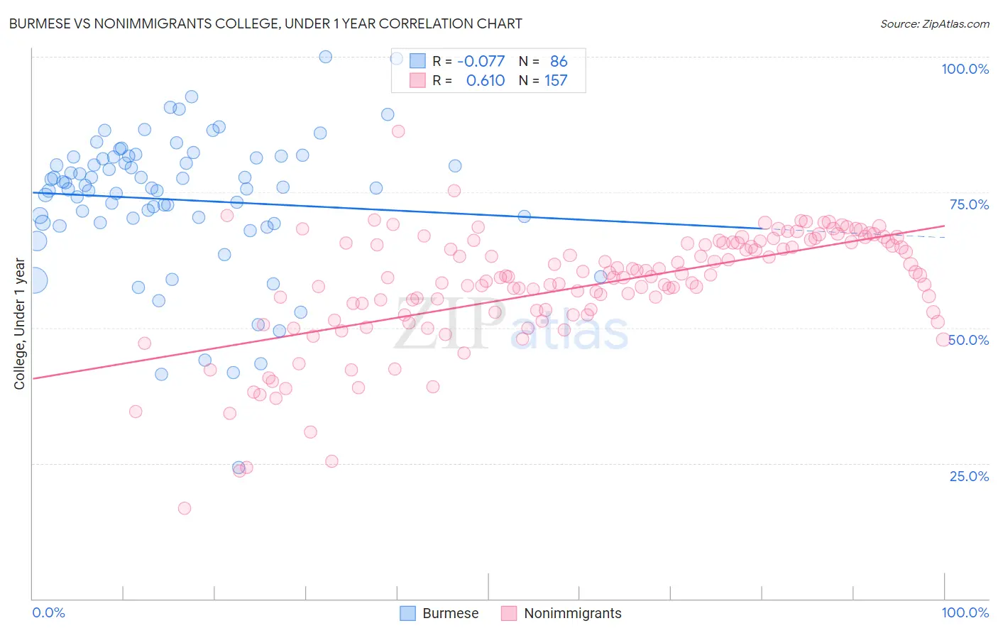 Burmese vs Nonimmigrants College, Under 1 year