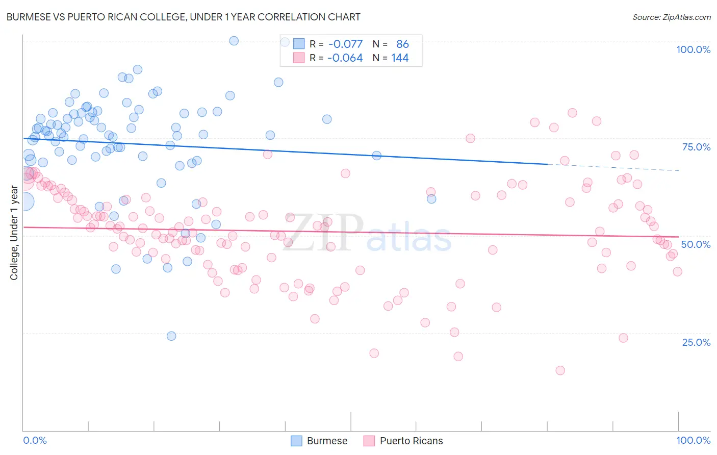 Burmese vs Puerto Rican College, Under 1 year