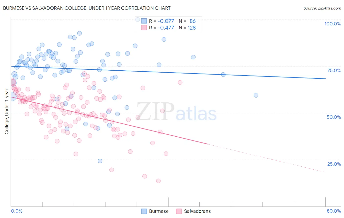 Burmese vs Salvadoran College, Under 1 year