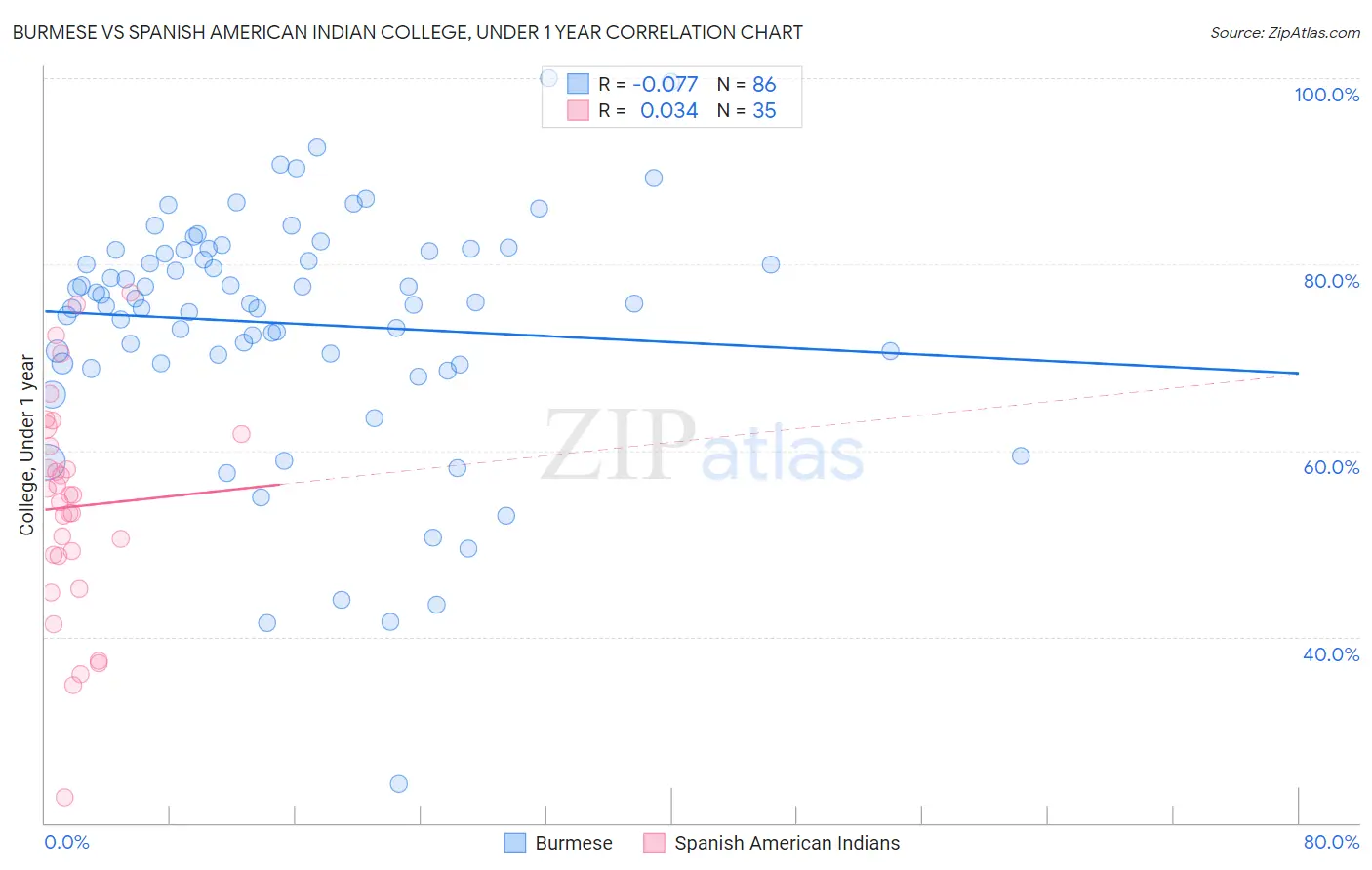 Burmese vs Spanish American Indian College, Under 1 year