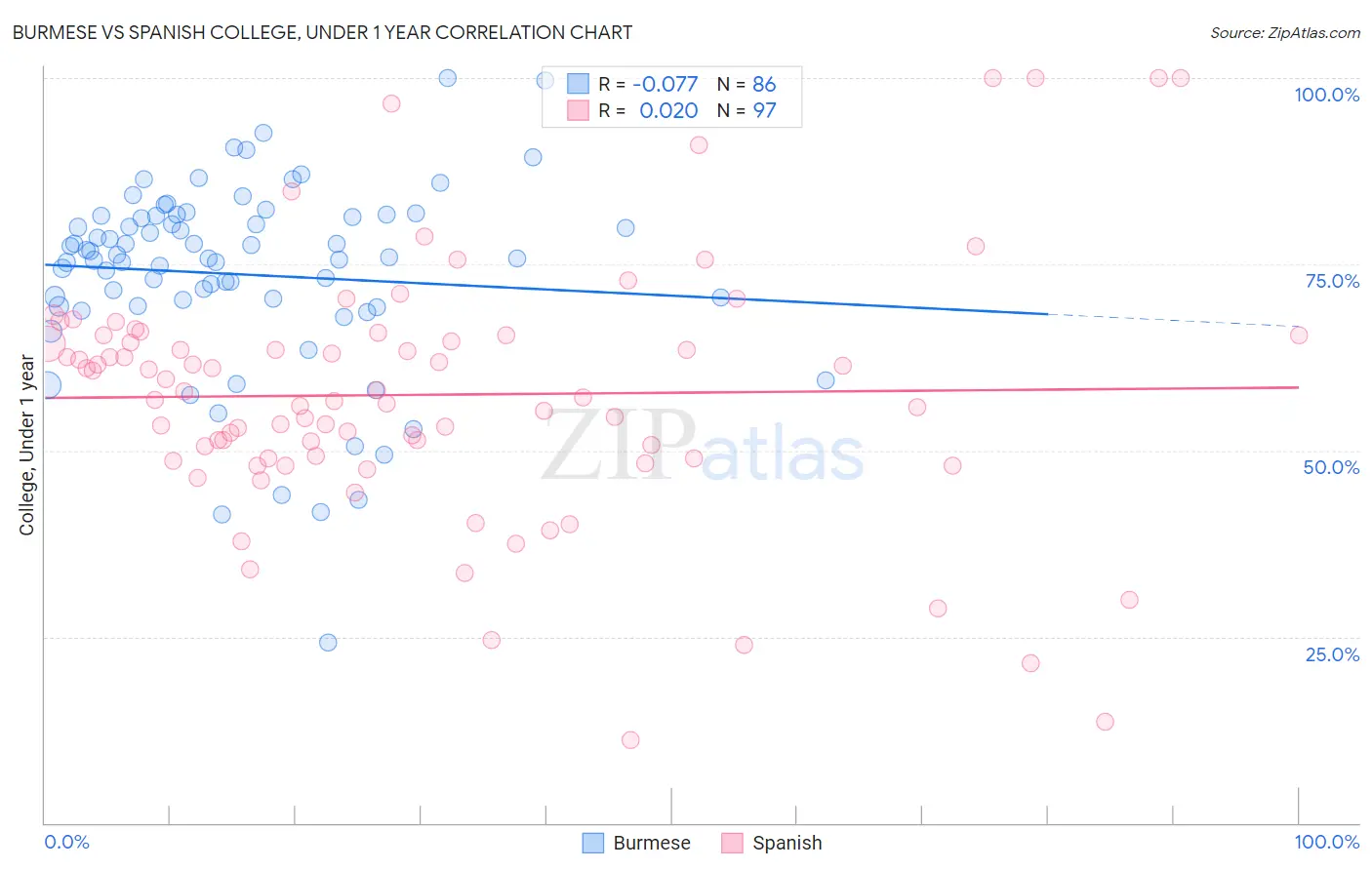 Burmese vs Spanish College, Under 1 year