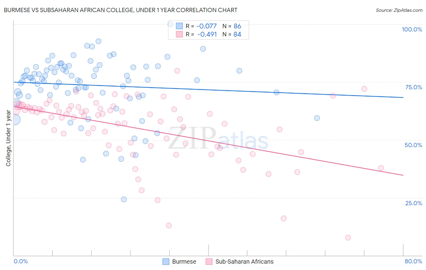 Burmese vs Subsaharan African College, Under 1 year