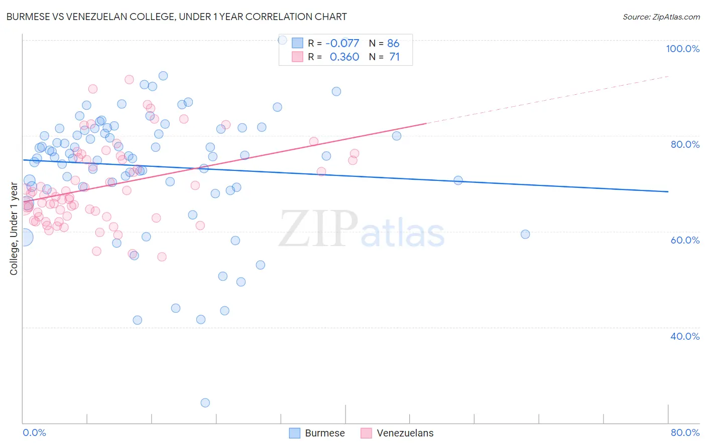 Burmese vs Venezuelan College, Under 1 year