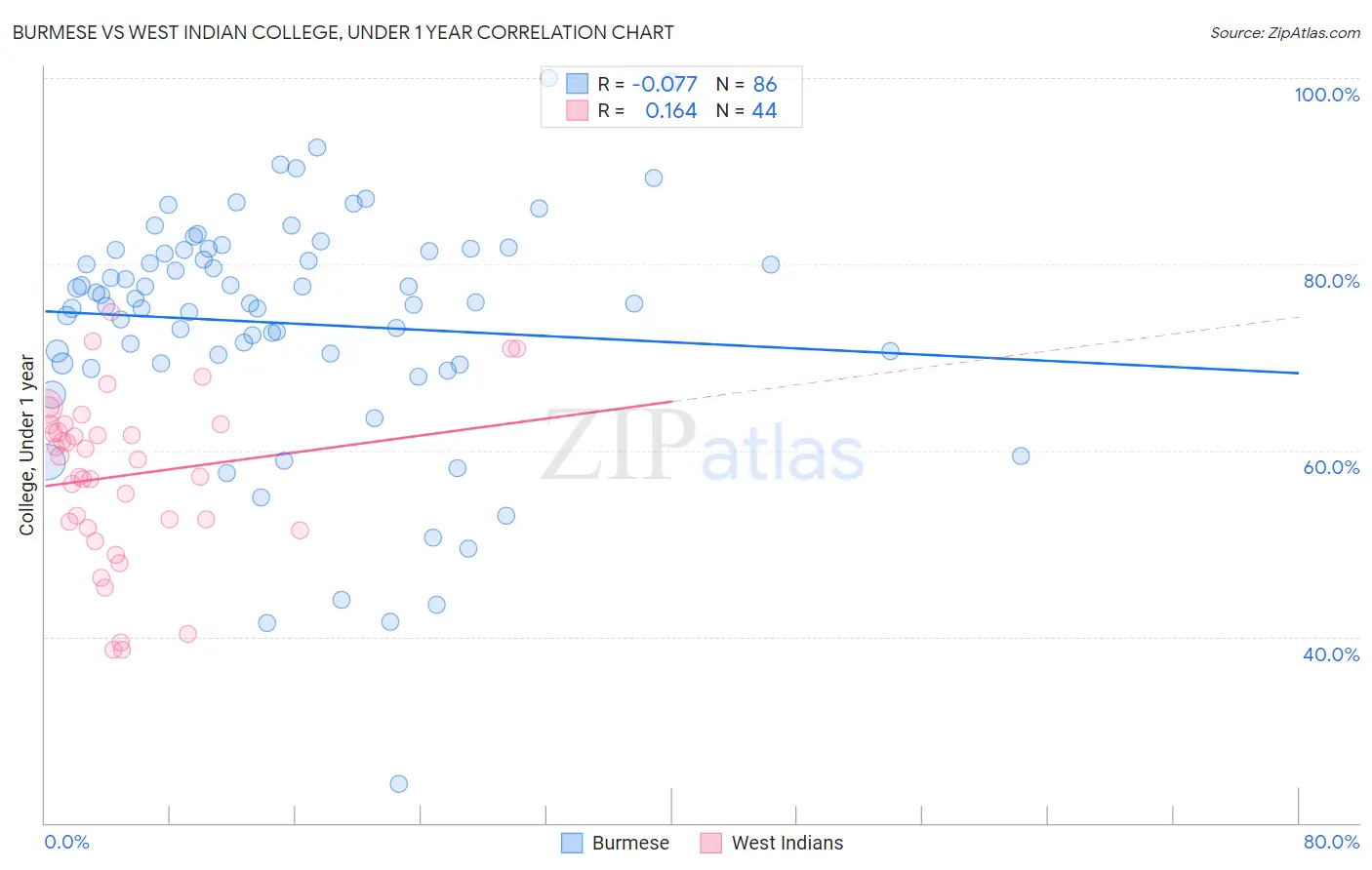 Burmese vs West Indian College, Under 1 year