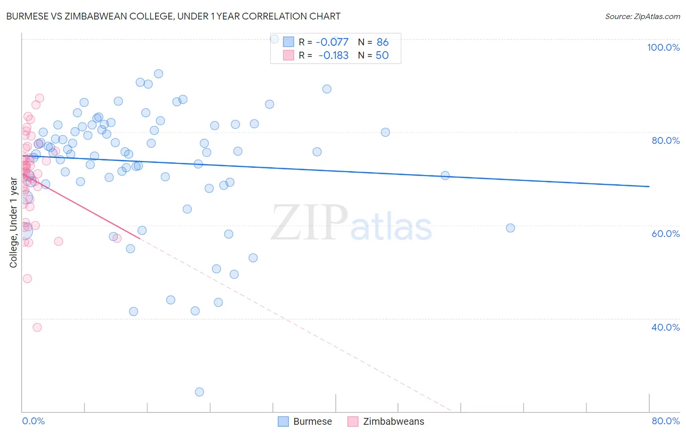 Burmese vs Zimbabwean College, Under 1 year