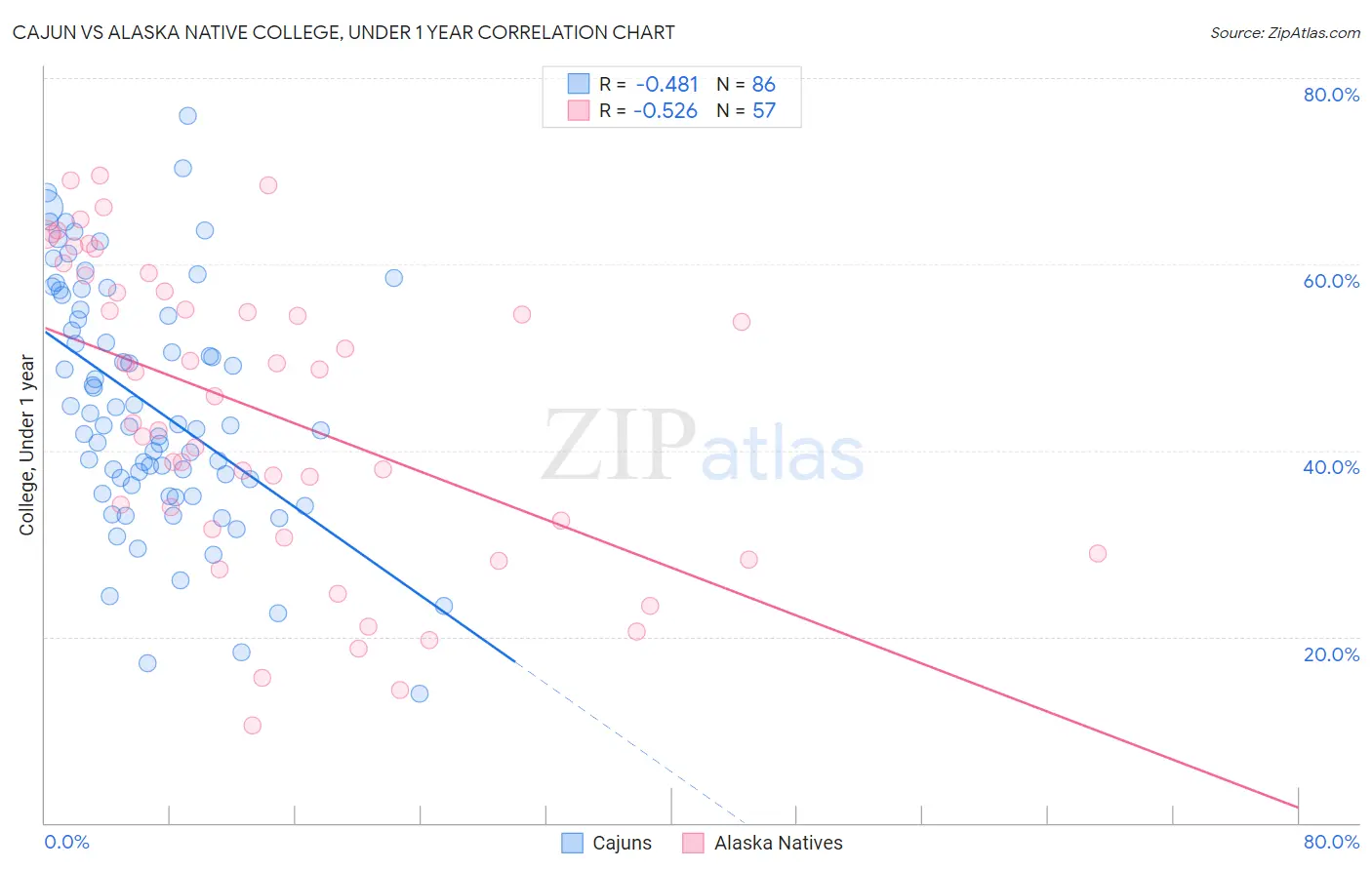 Cajun vs Alaska Native College, Under 1 year