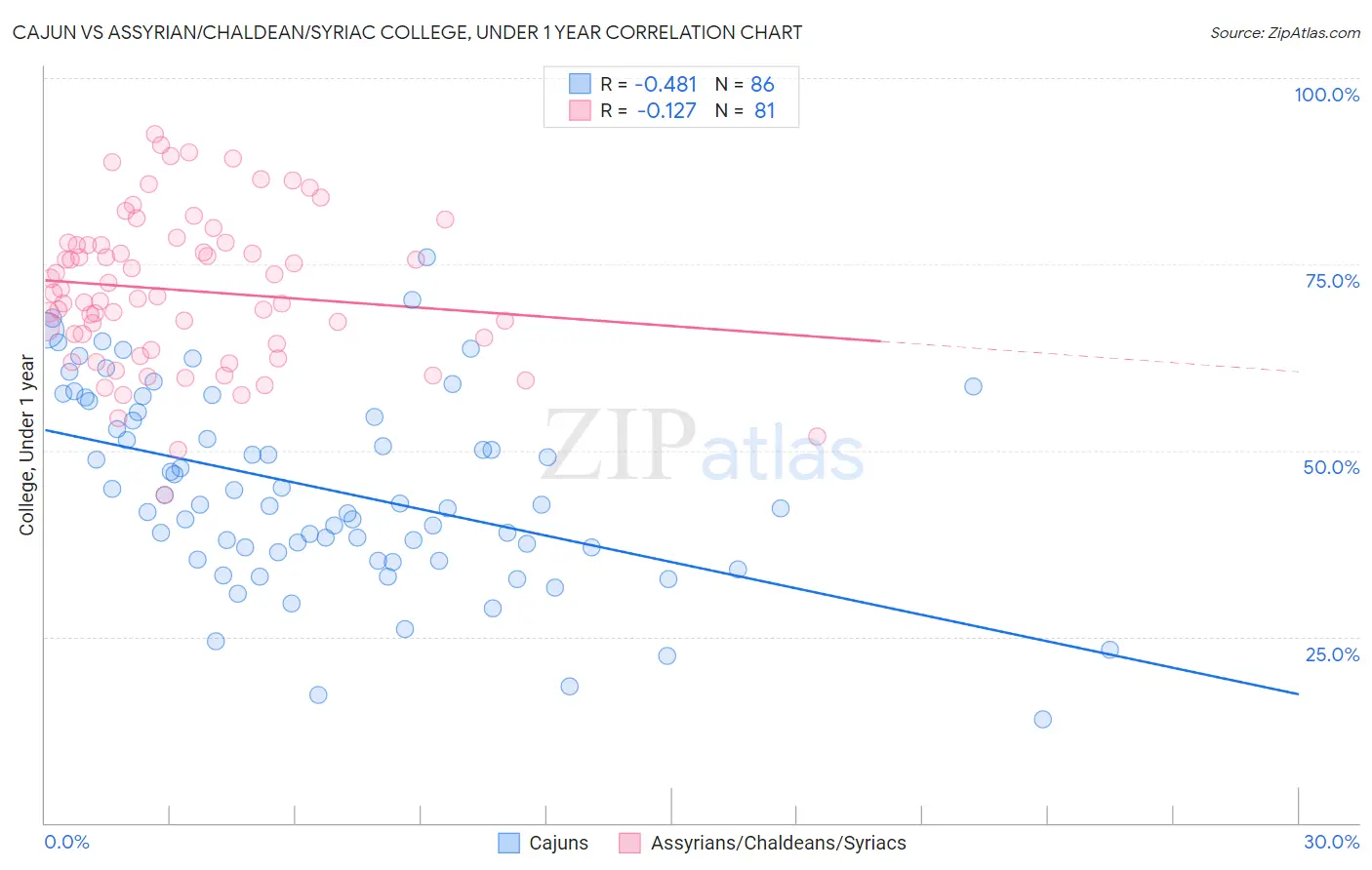 Cajun vs Assyrian/Chaldean/Syriac College, Under 1 year