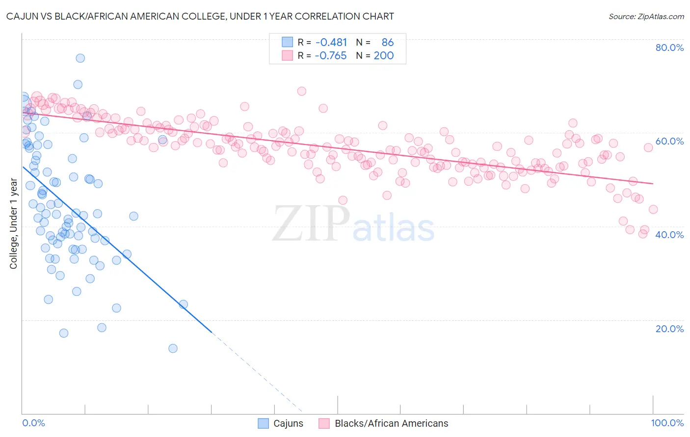 Cajun vs Black/African American College, Under 1 year