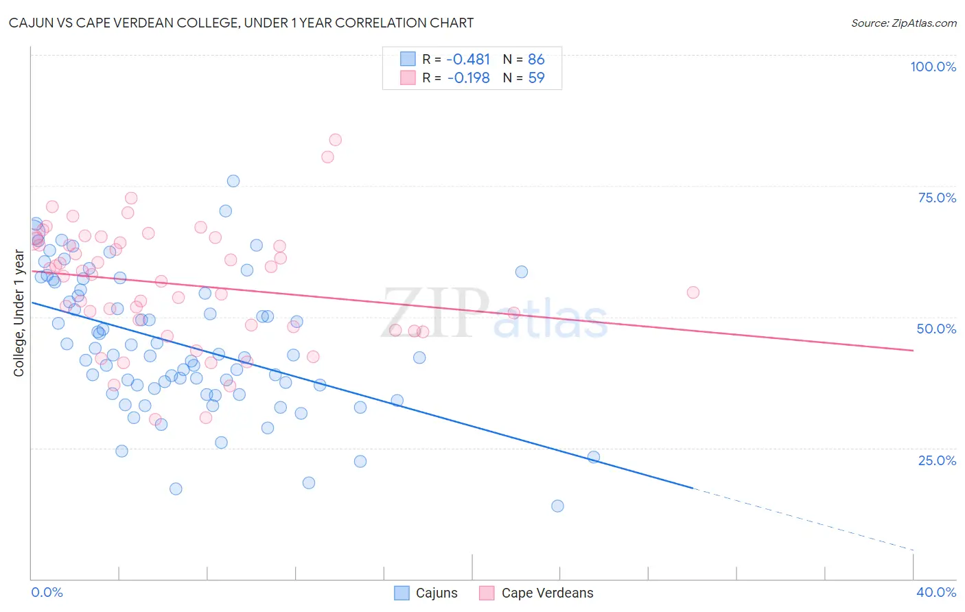 Cajun vs Cape Verdean College, Under 1 year