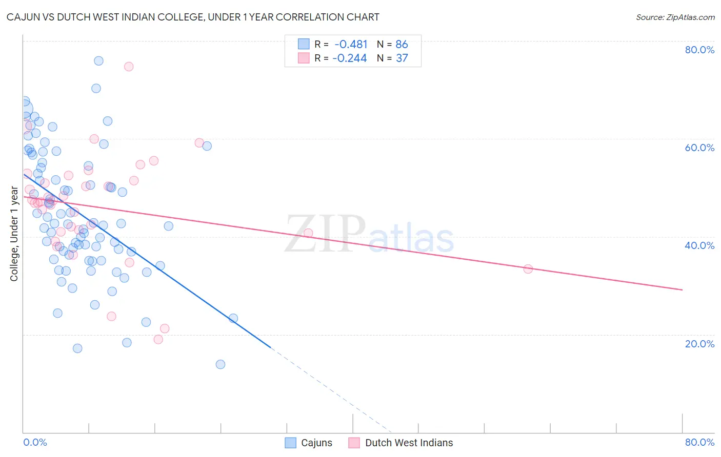 Cajun vs Dutch West Indian College, Under 1 year