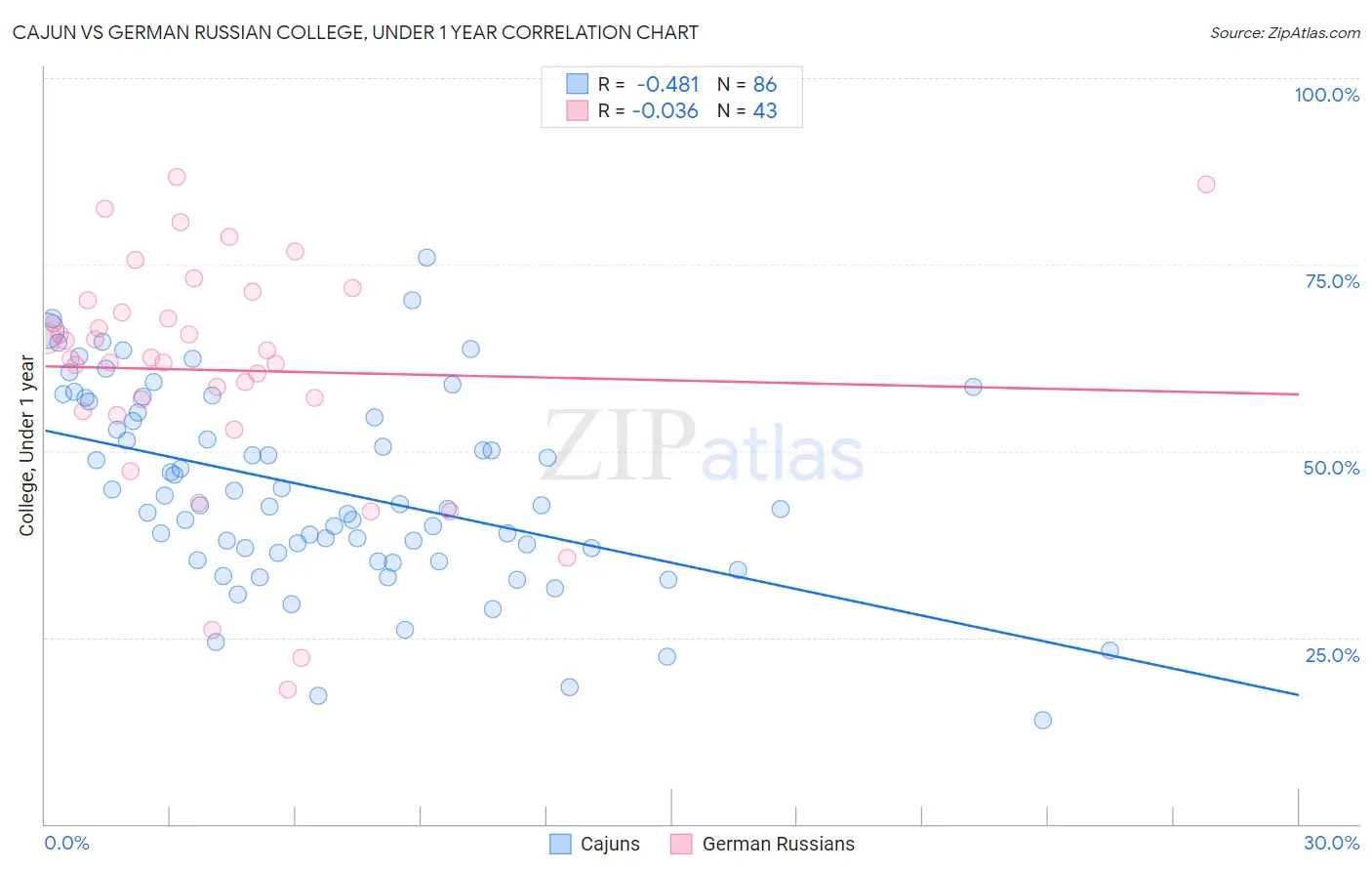 Cajun vs German Russian College, Under 1 year