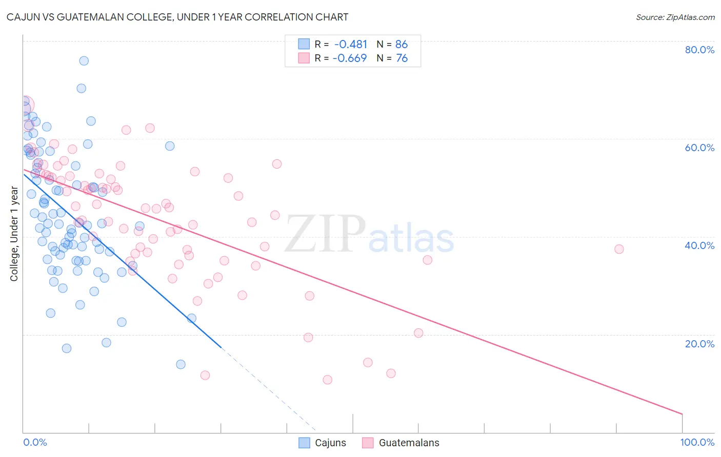 Cajun vs Guatemalan College, Under 1 year