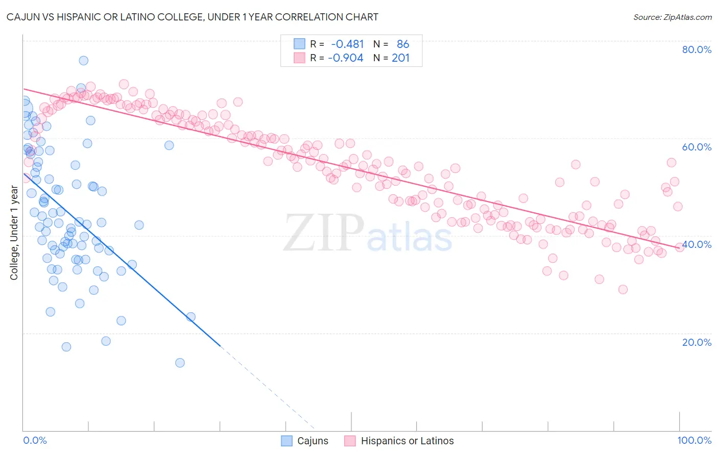 Cajun vs Hispanic or Latino College, Under 1 year