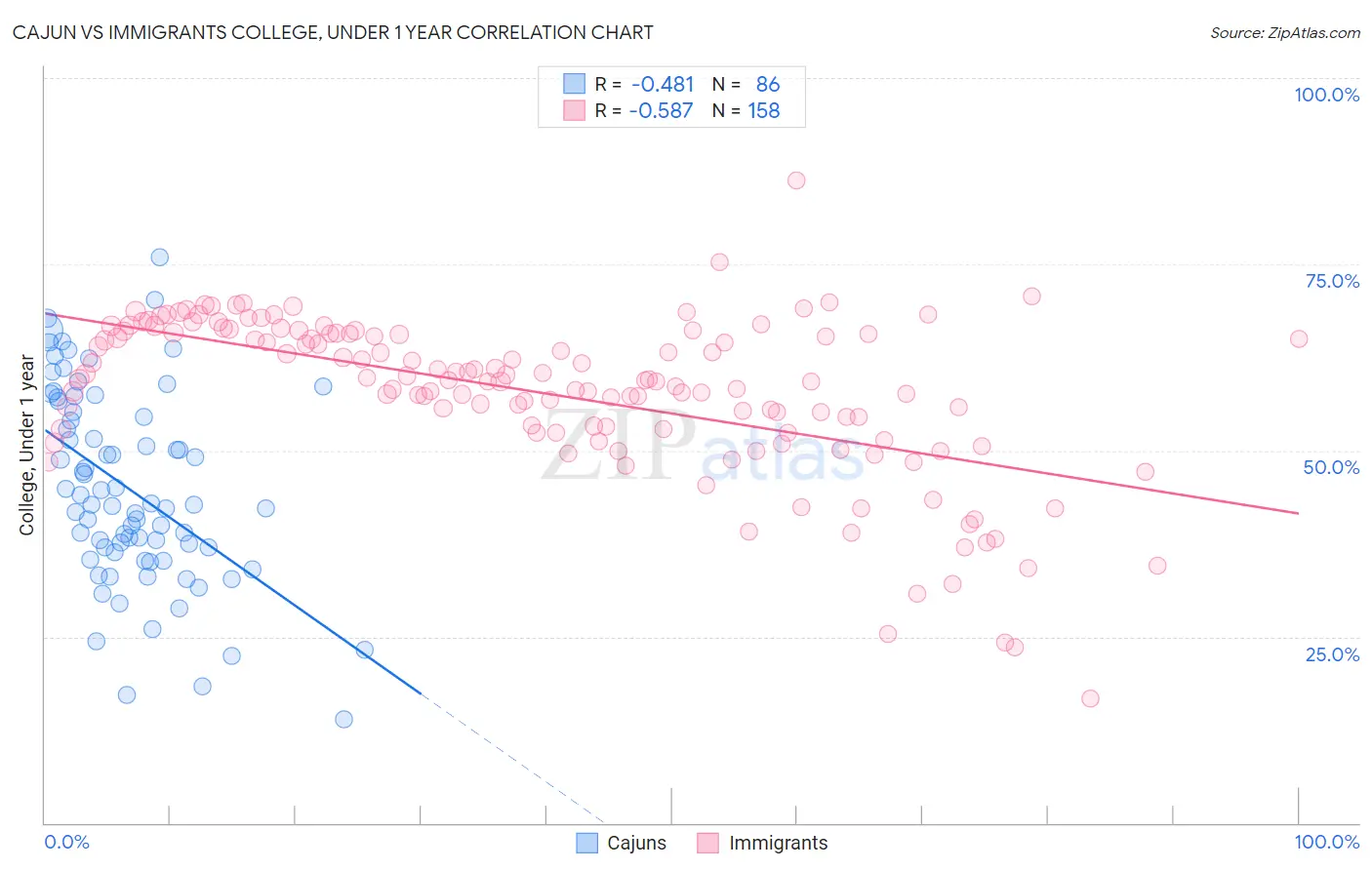 Cajun vs Immigrants College, Under 1 year