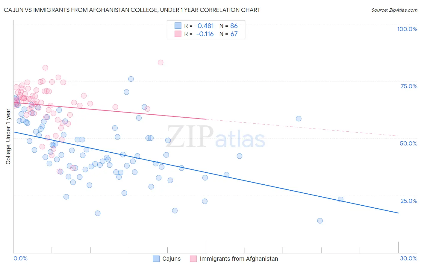 Cajun vs Immigrants from Afghanistan College, Under 1 year