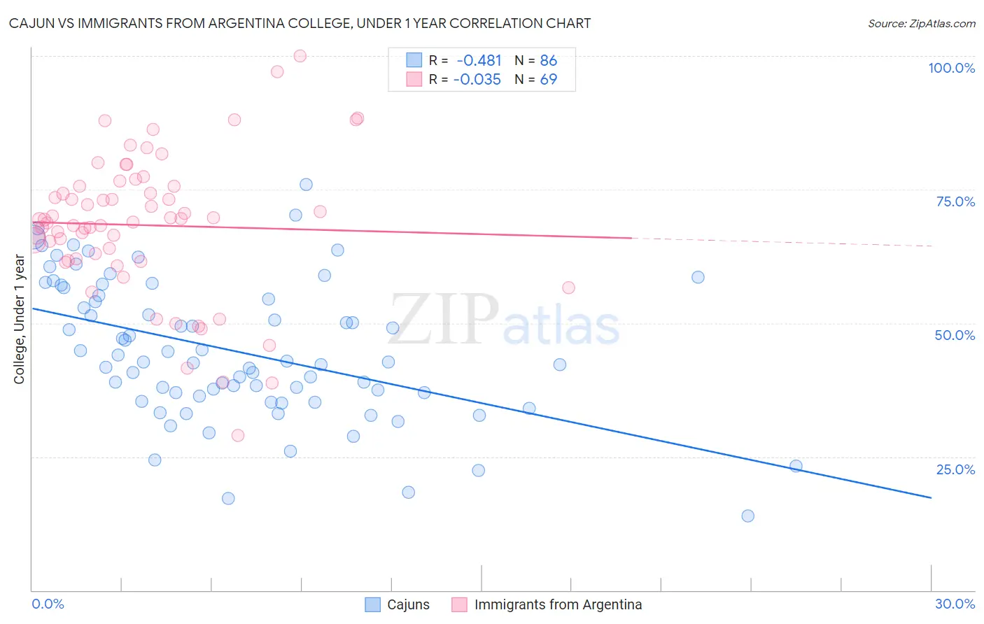Cajun vs Immigrants from Argentina College, Under 1 year