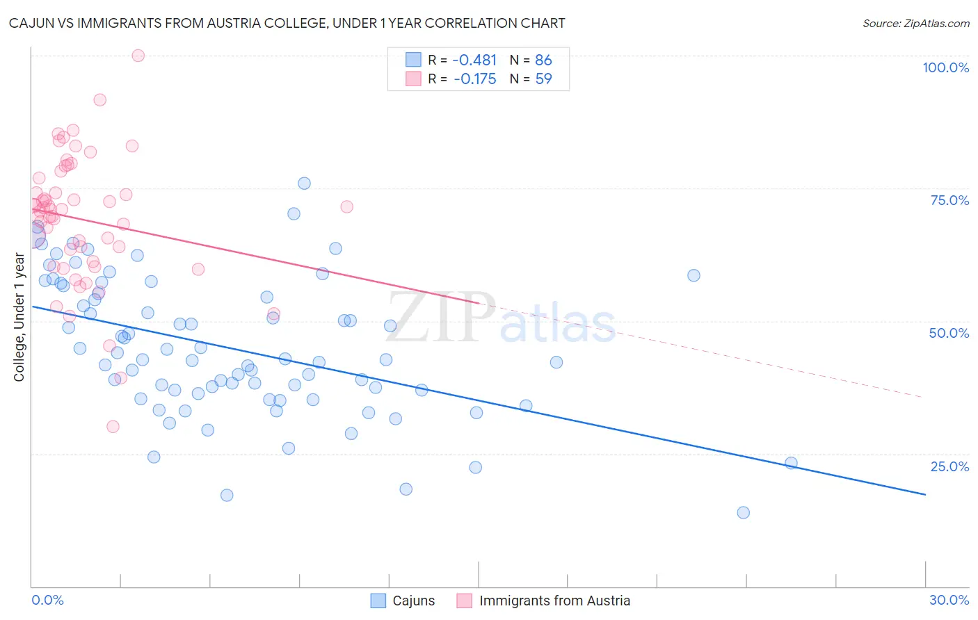 Cajun vs Immigrants from Austria College, Under 1 year