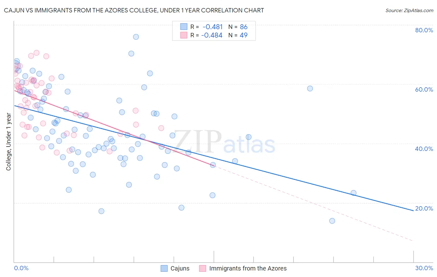 Cajun vs Immigrants from the Azores College, Under 1 year