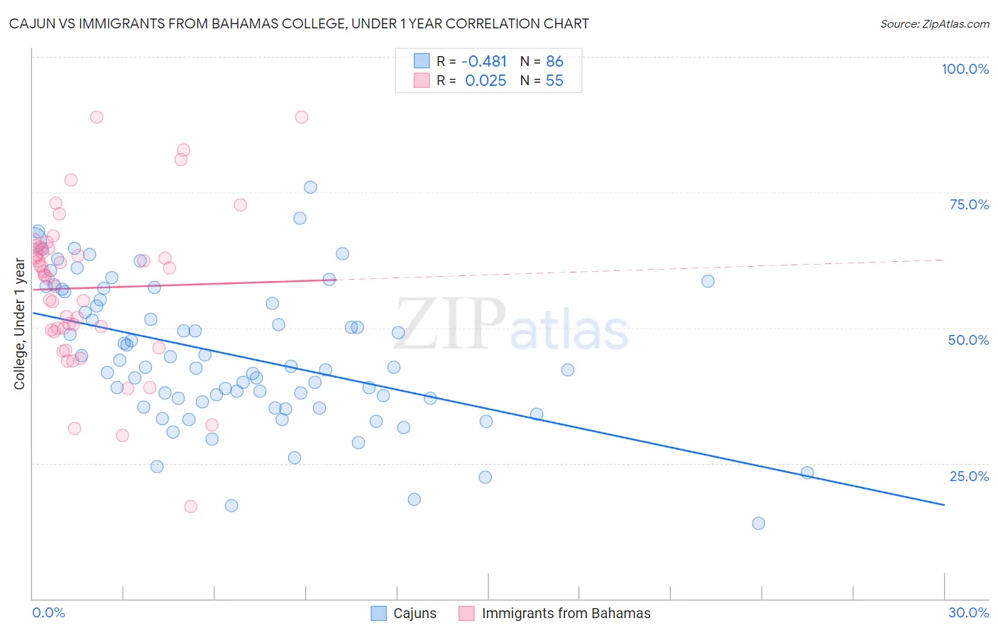 Cajun vs Immigrants from Bahamas College, Under 1 year