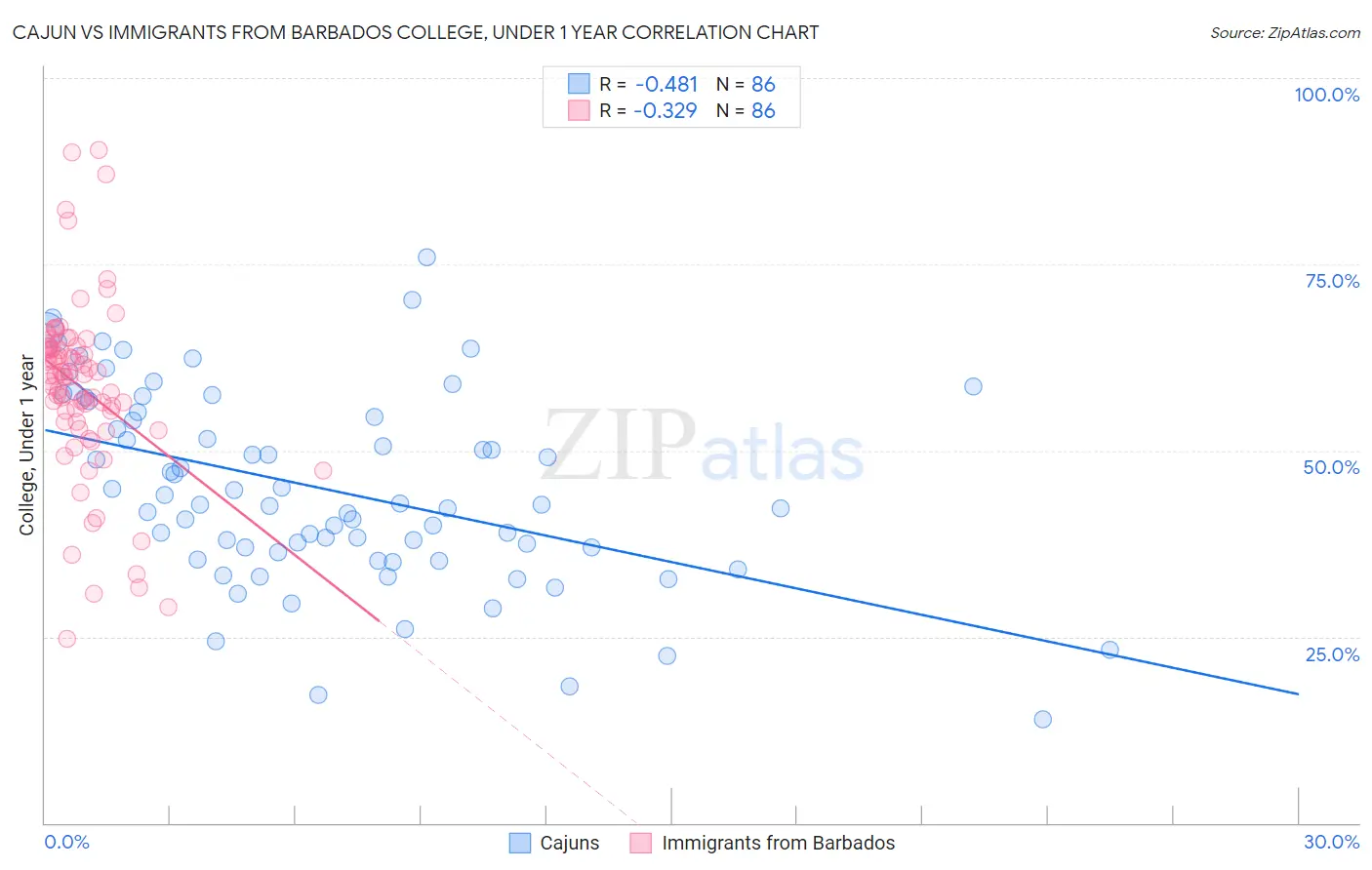 Cajun vs Immigrants from Barbados College, Under 1 year