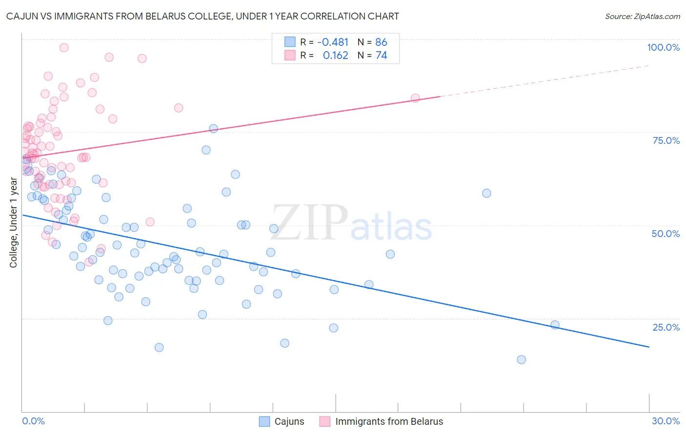 Cajun vs Immigrants from Belarus College, Under 1 year