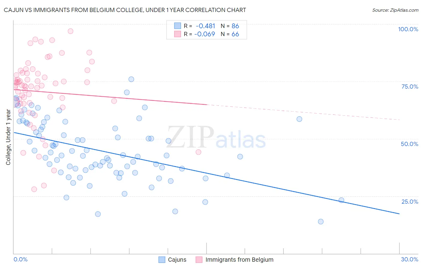 Cajun vs Immigrants from Belgium College, Under 1 year