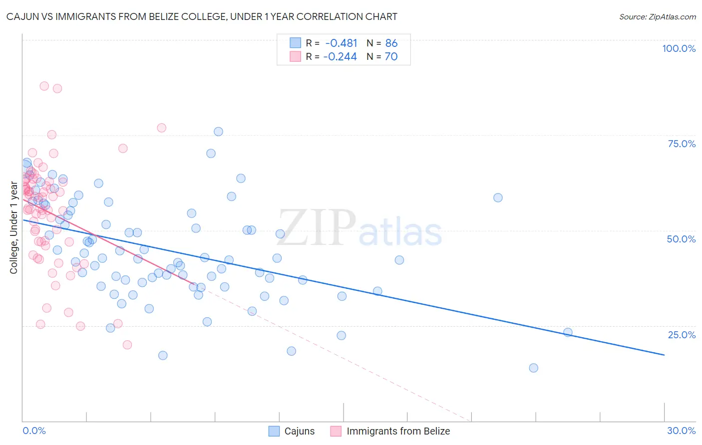 Cajun vs Immigrants from Belize College, Under 1 year