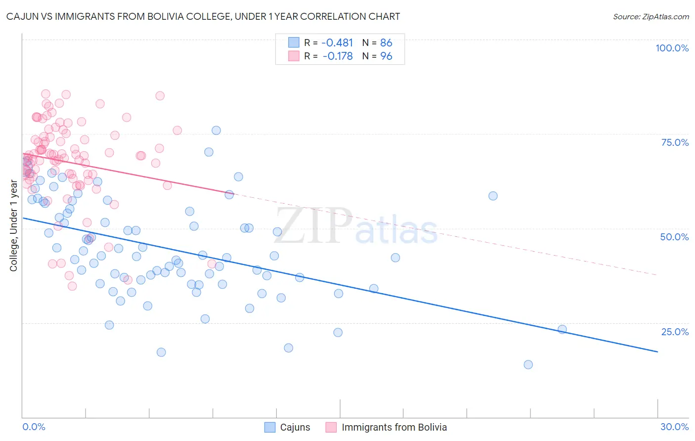 Cajun vs Immigrants from Bolivia College, Under 1 year
