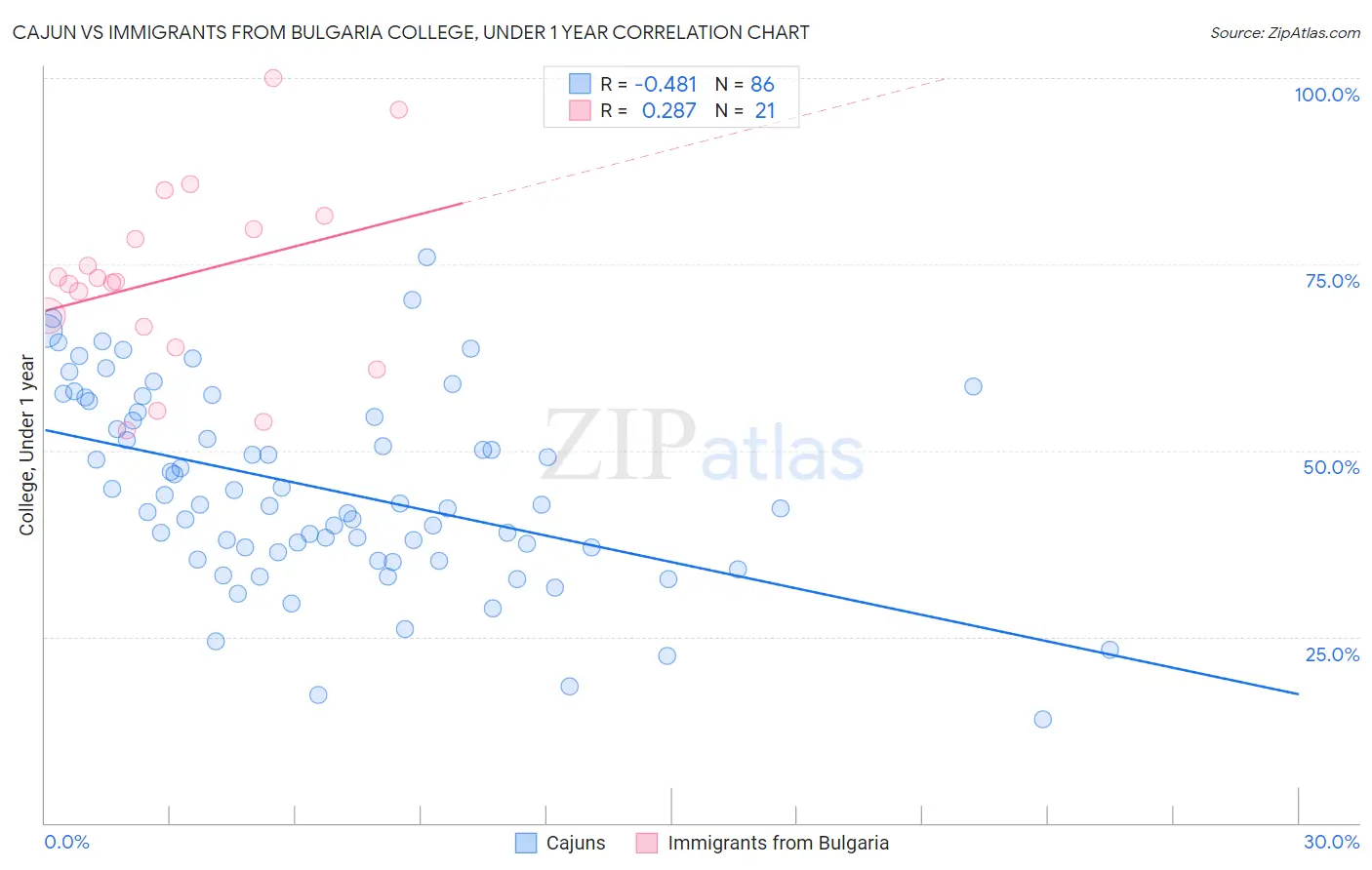 Cajun vs Immigrants from Bulgaria College, Under 1 year