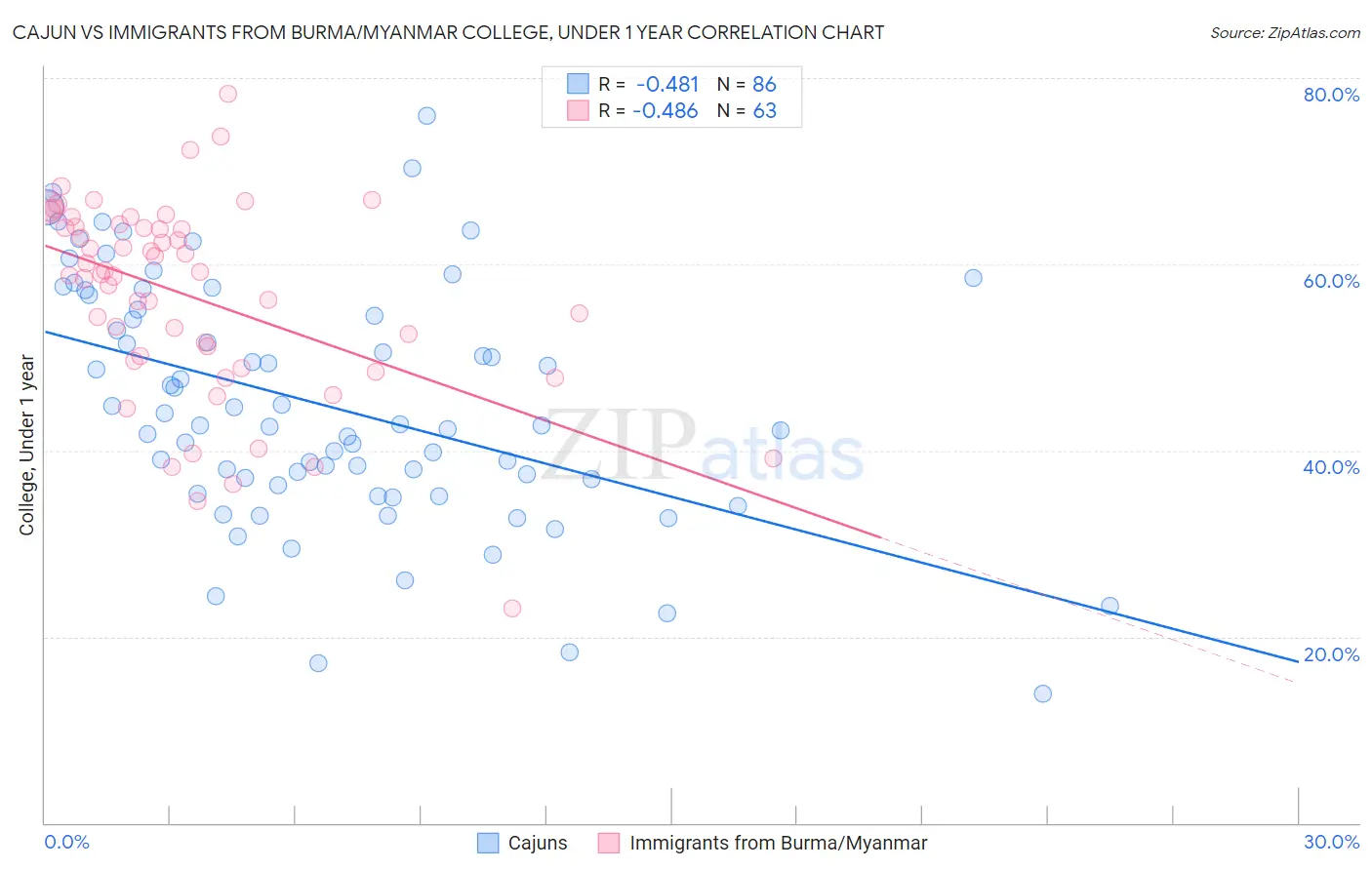 Cajun vs Immigrants from Burma/Myanmar College, Under 1 year