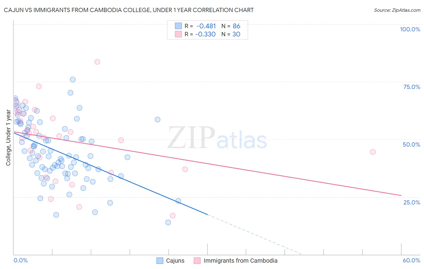 Cajun vs Immigrants from Cambodia College, Under 1 year