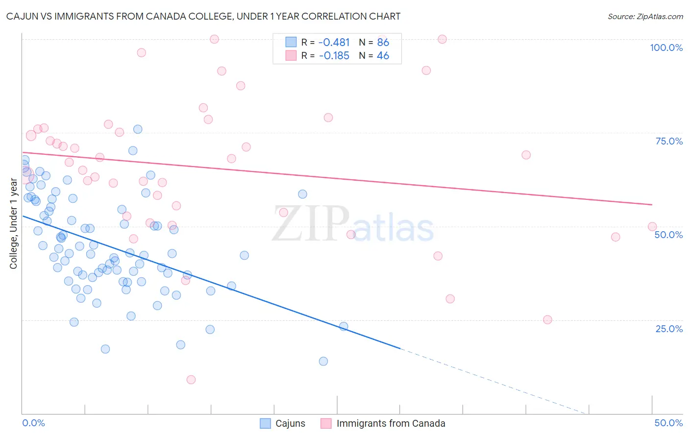 Cajun vs Immigrants from Canada College, Under 1 year