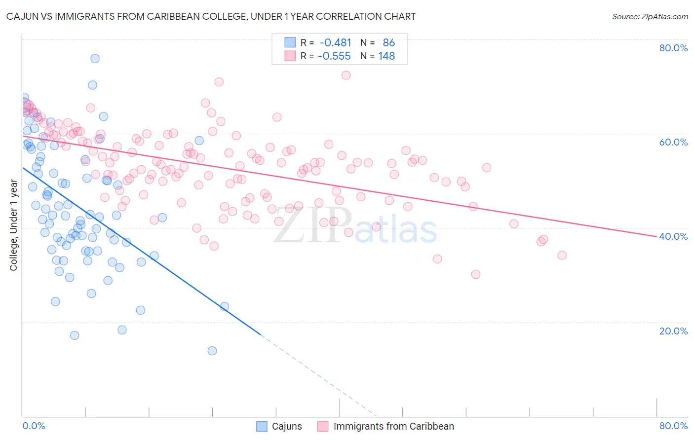 Cajun vs Immigrants from Caribbean College, Under 1 year