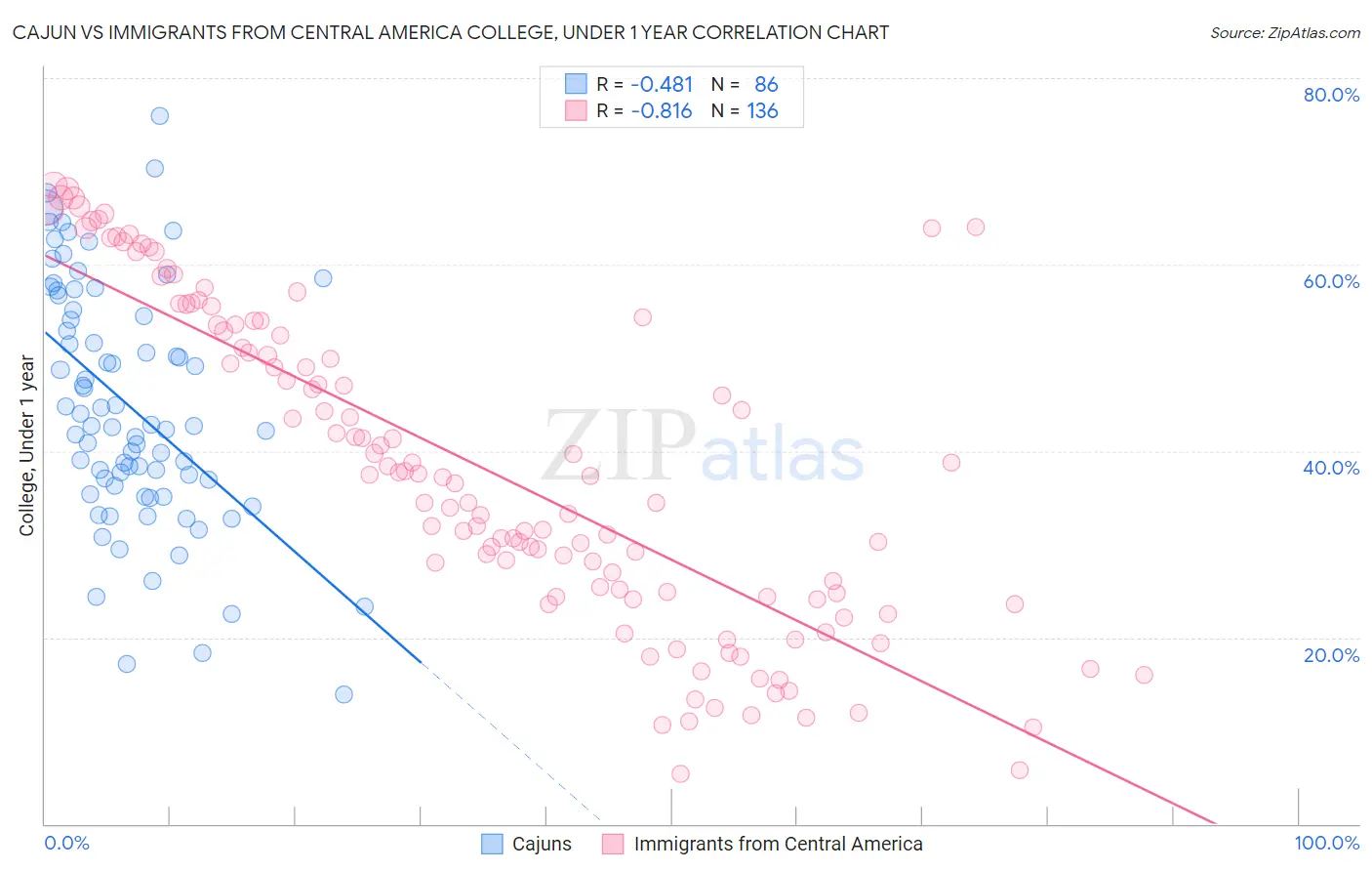 Cajun vs Immigrants from Central America College, Under 1 year
