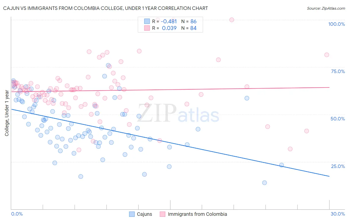 Cajun vs Immigrants from Colombia College, Under 1 year