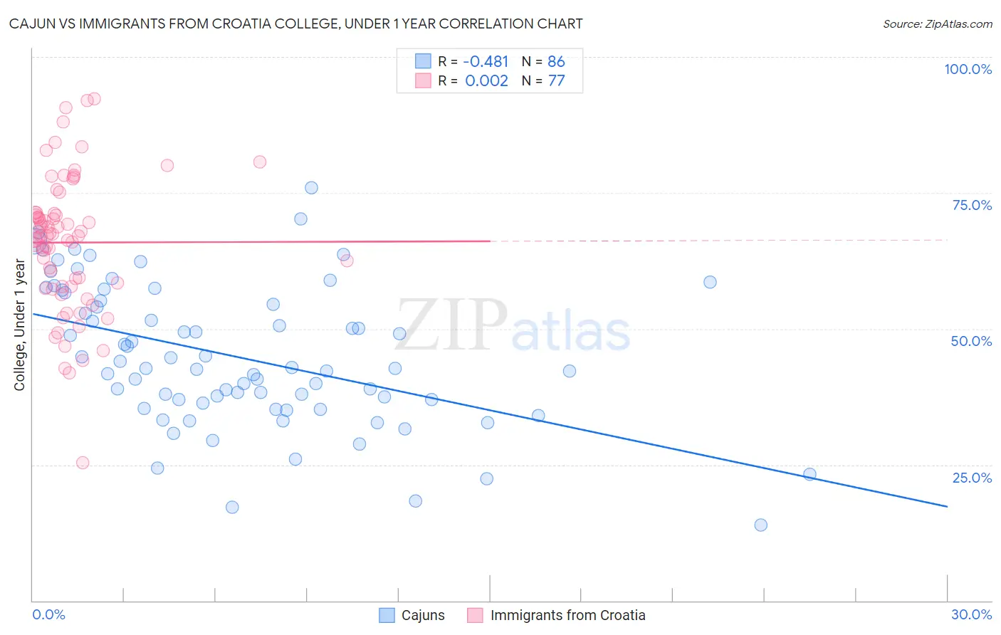 Cajun vs Immigrants from Croatia College, Under 1 year