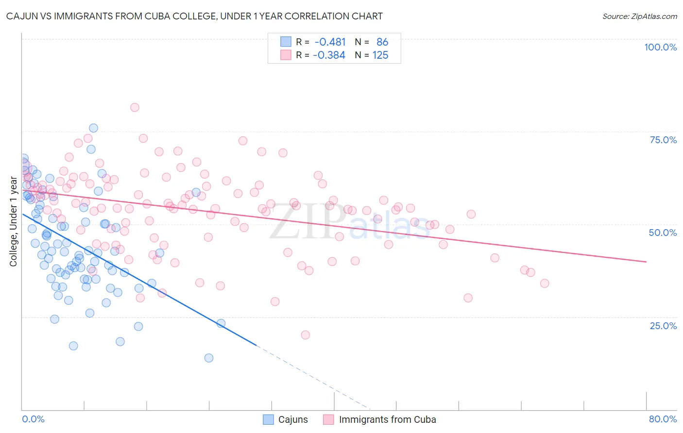 Cajun vs Immigrants from Cuba College, Under 1 year
