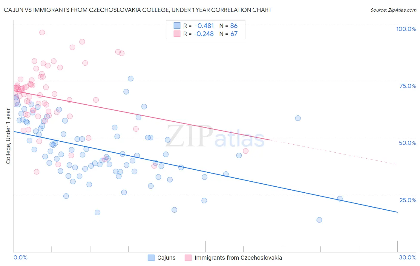Cajun vs Immigrants from Czechoslovakia College, Under 1 year